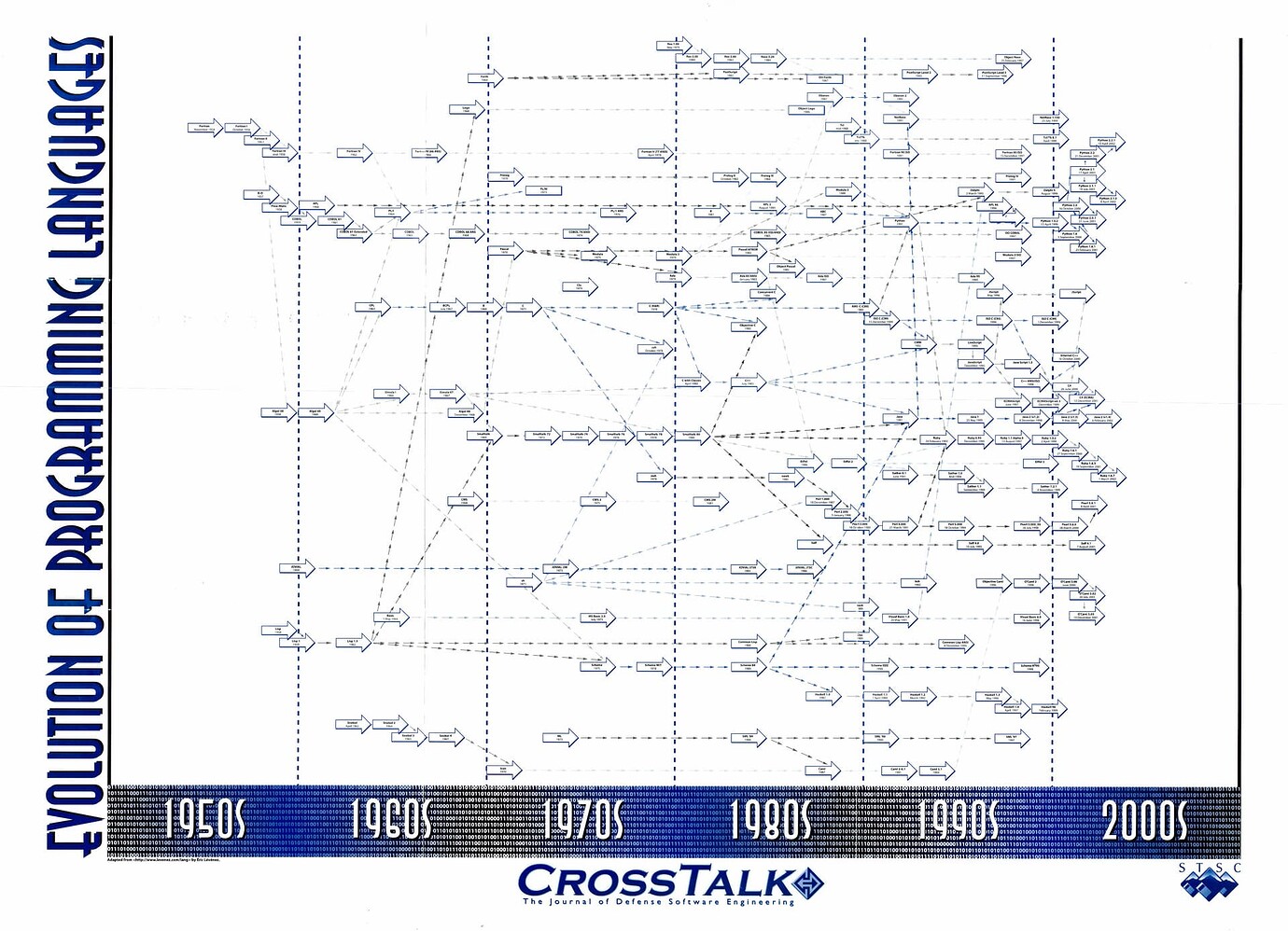 Evolution of Programming Languages (poster of 1950 to 2000) - Software ...