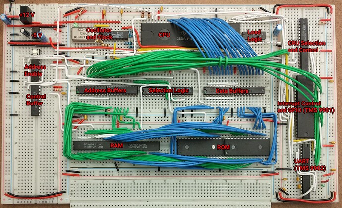 The same breadboards as the previous photo are framed differently, with red text labels in various locations.  The top left has individual IC packages labeled "+12 V" and "+5 V", with DIP ICs labeled "Address Enable" and "Control Buffer" below that down the vertical breadboard on the left.The top horizontal breadboard has a rectangular metal oscillator package and a DIP IC labeled "Oscillator and Clock" on the left, a very large 64-pin DIP IC labeled "CPU" to the right of center, and a small DIP IC labeled "Load Logic" on the right.  The next board down has three groups of two DIP ICs, labeled "Address Buffers", "Selection Logic", and "Data Buffers".  The board below that has two groups of two larger ICs labeled "RAM" and "ROM".The far right vertical breadboard has two chips at the top labeled "CPU Selection and Control", a large 40-pin package in the middle labeled "Interrupt Control and GPIO (TMS 9901)", and two smaller DIP ICs at the bottom labled "UART (TMS 9902)".