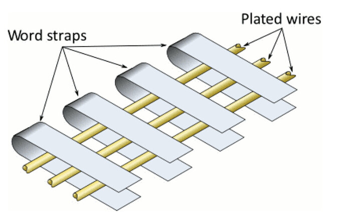plated wire storage overview picture, shows the relationship between word straps and plated wires